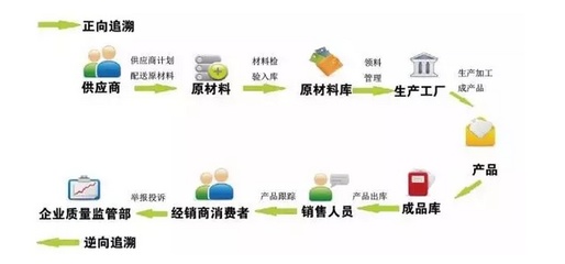 防偽防竄貨積分系統(tǒng)所實(shí)現(xiàn)的工作原理解析