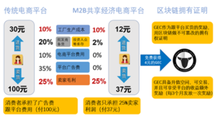 GEC環(huán)球電商:區(qū)塊鏈賦能跨境貿(mào)易大平臺G活商城隆重上線